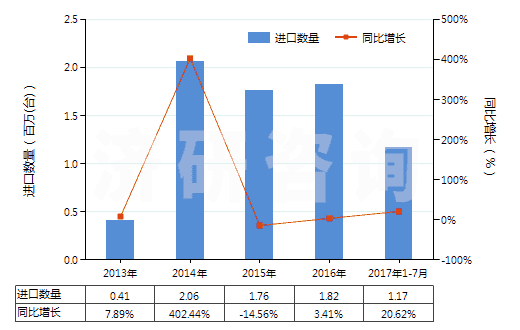 2013-2017年7月中國其他裝有或可裝計(jì)量裝置的泵(HS84131900)進(jìn)口量及增速統(tǒng)計(jì)